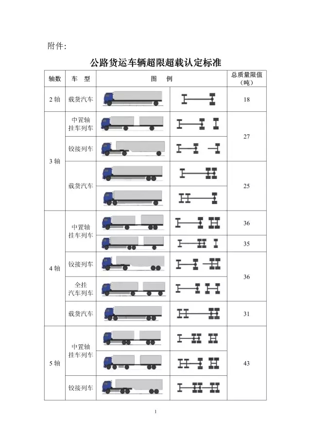 整治公路货车违法超限超载行为专项行动方案（附认定标准）